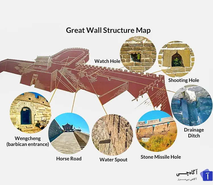 مصالح استفاده شده در دیوار چین