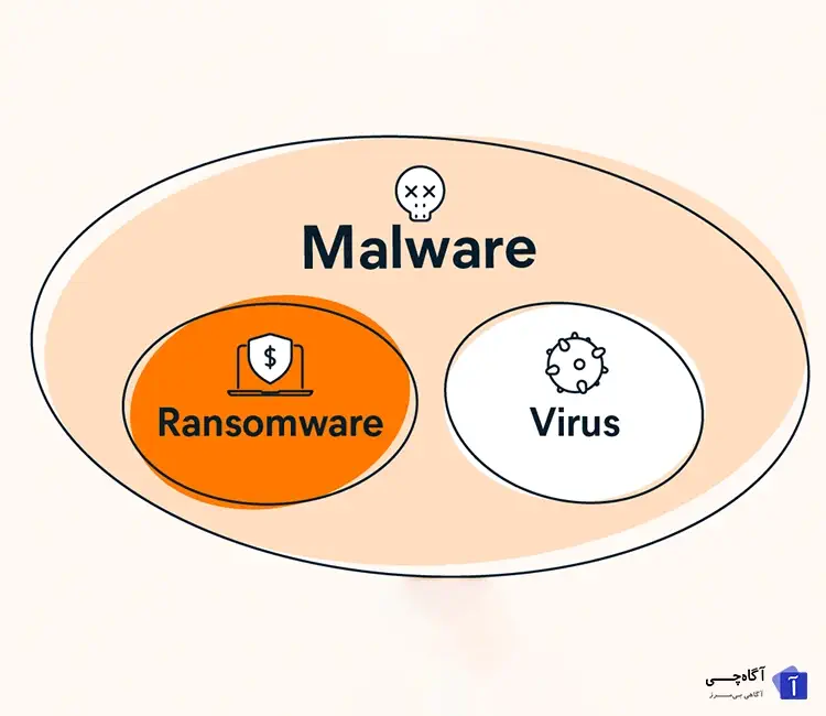 ویروس باج افزار یکی از خطرناک ترین گونه های بد افزار هاست که با رمزنگاری اطلاعات قربانی، از او درخواست پرداخت پول (باج) می‌کند.