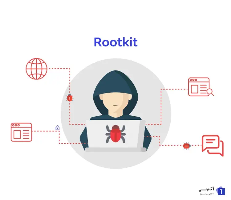 روت کیت چیست ؟اگر بخواهیم به صورت ساده توضیح دهیم، rootkit چیست جزو بد افزار هایی است که به مهاجم اجازه می‌دهد بدون اطلاع کاربر، کنترل کامل یک سیستم را به دست بگیرد.