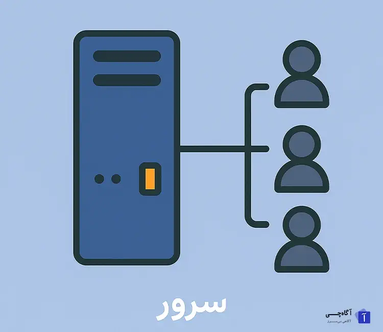 اگر قصد راه اندازی وب سایت یا فروشگاه اینترنتی دارید، حتما با این سوال مواجه شدید که تفاوت هاست و سرور چیست و کدام گزینه برای شما مناسب تر است.